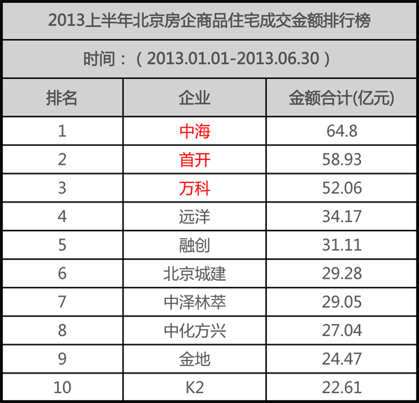 京TOP10房企上半年揽金373.52亿元 银娱优越会夺魁