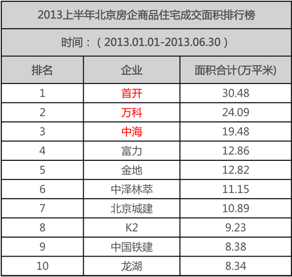 京TOP10房企上半年揽金373.52亿元 银娱优越会夺魁