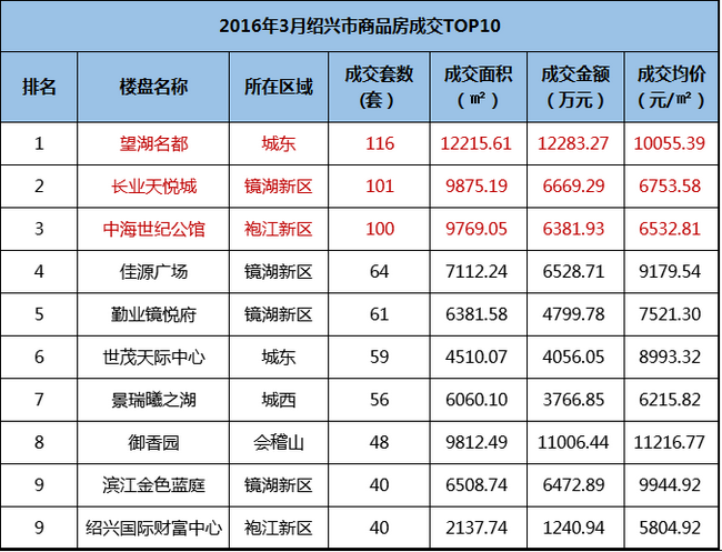 绍兴银娱优越会世纪公馆3月热销百套，名列绍兴前三